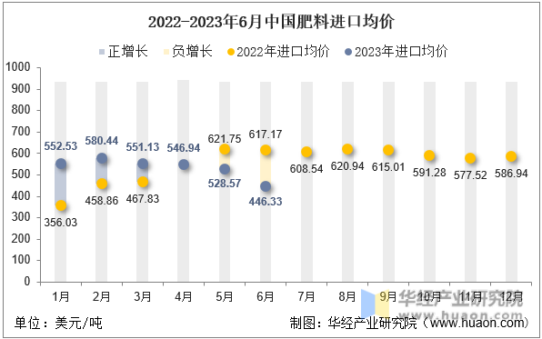 2022-2023年6月中国肥料进口均价
