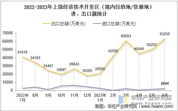 2022-2023年上饶经济技术开发区（境内目的地/货源地）进、出口额统计