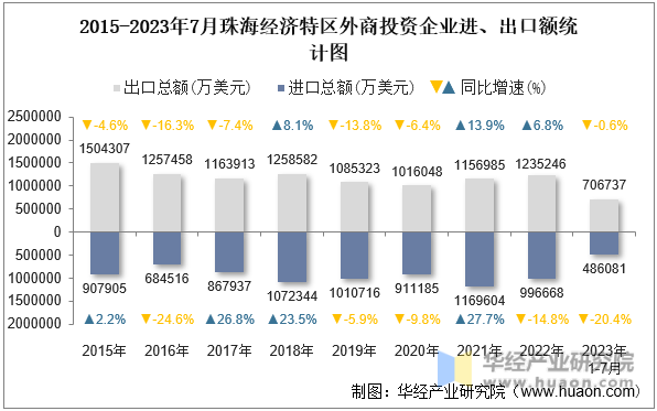 2015-2023年7月珠海经济特区外商投资企业进、出口额统计图
