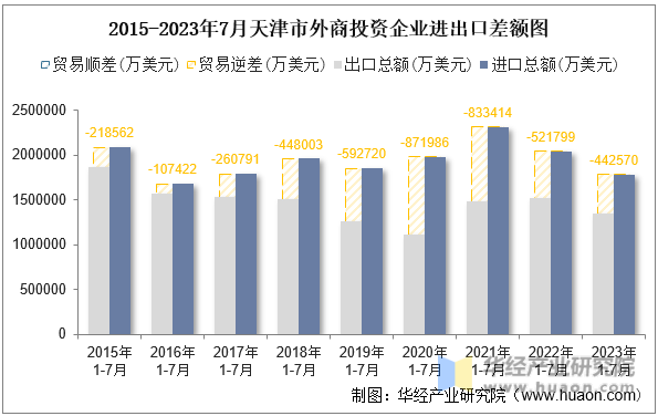 2015-2023年7月天津市外商投资企业进出口差额图