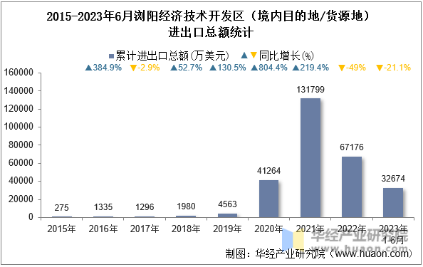 2015-2023年6月浏阳经济技术开发区（境内目的地/货源地）进出口总额统计