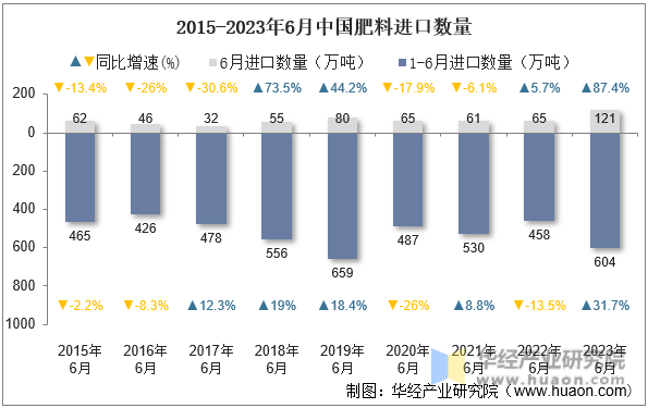 2015-2023年6月中国肥料进口数量