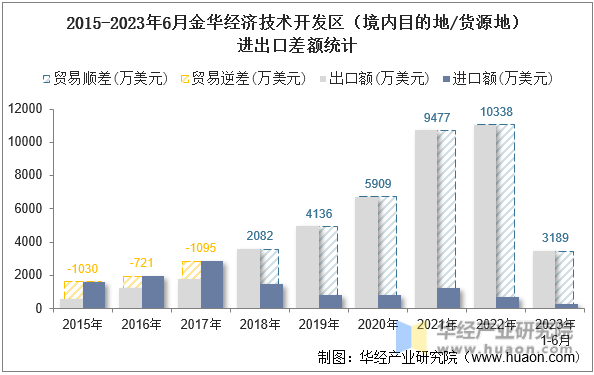 2015-2023年6月金华经济技术开发区（境内目的地/货源地）进出口差额统计