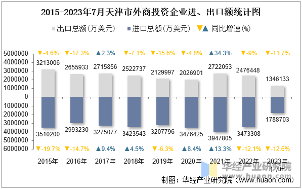 2015-2023年7月天津市外商投资企业进、出口额统计图