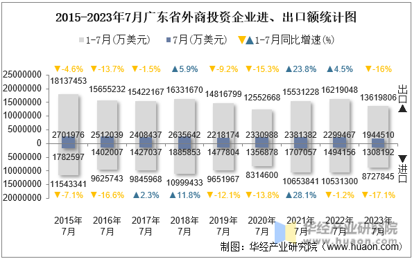 2015-2023年7月广东省外商投资企业进、出口额统计图