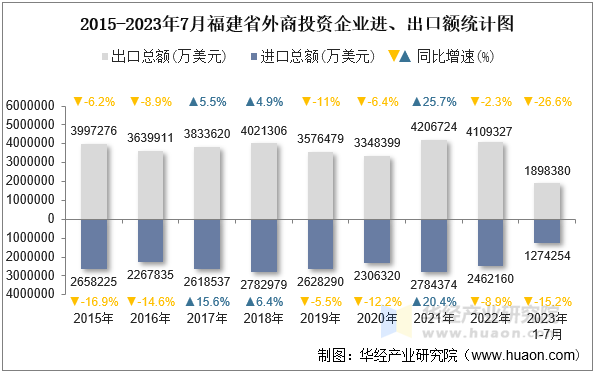 2015-2023年7月福建省外商投资企业进、出口额统计图