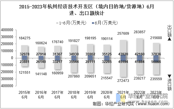 2015-2023年杭州经济技术开发区（境内目的地/货源地）6月进、出口额统计
