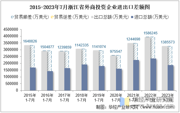 2015-2023年7月浙江省外商投资企业进出口差额图
