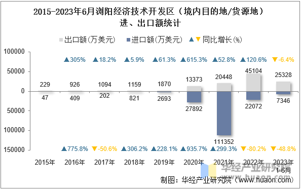 2015-2023年6月浏阳经济技术开发区（境内目的地/货源地）进、出口额统计