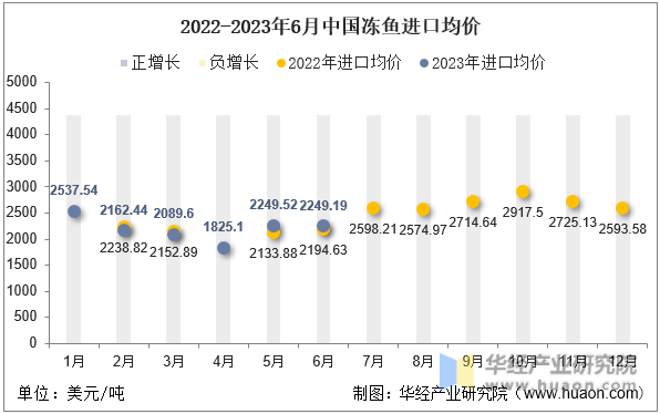 2022-2023年6月中国冻鱼进口均价