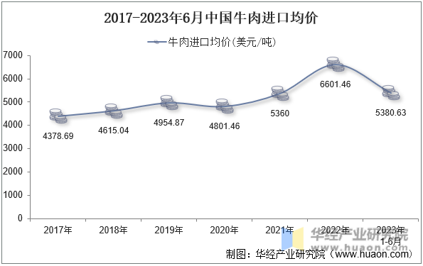 2017-2023年6月中国牛肉进口均价