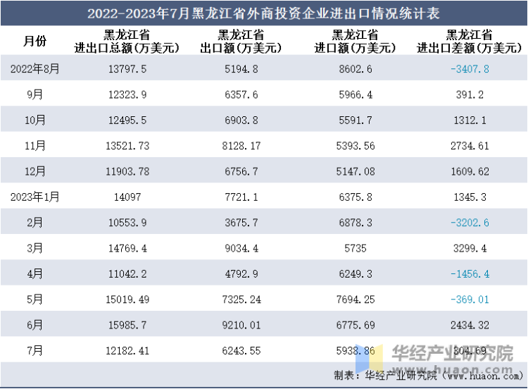 2022-2023年7月黑龙江省外商投资企业进出口情况统计表