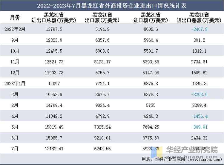 2022-2023年7月黑龙江省外商投资企业进出口情况统计表