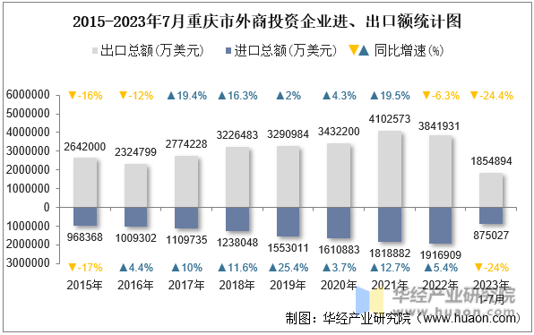 2015-2023年7月重庆市外商投资企业进、出口额统计图