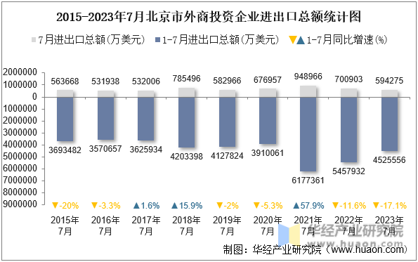 2015-2023年7月北京市外商投资企业进出口总额统计图