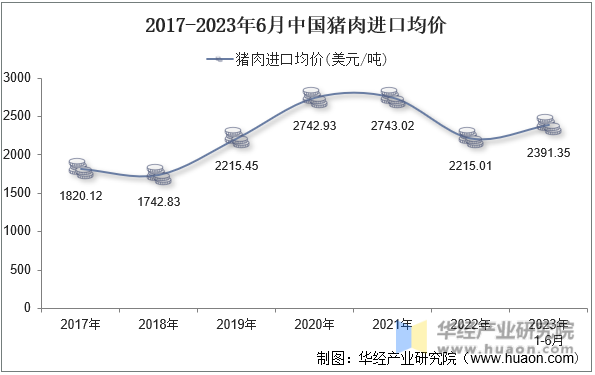 2017-2023年6月中国猪肉进口均价