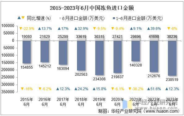 2015-2023年6月中国冻鱼进口金额