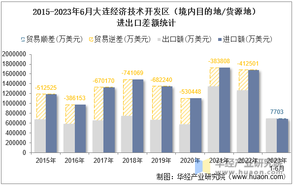 2015-2023年6月大连经济技术开发区（境内目的地/货源地）进出口差额统计