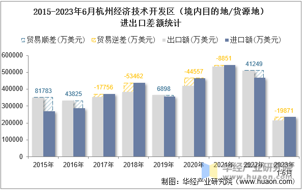 2015-2023年6月杭州经济技术开发区（境内目的地/货源地）进出口差额统计