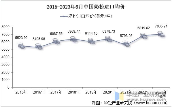 2015-2023年6月中国奶粉进口均价