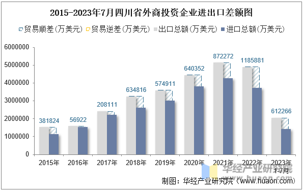 2015-2023年7月四川省外商投资企业进出口差额图