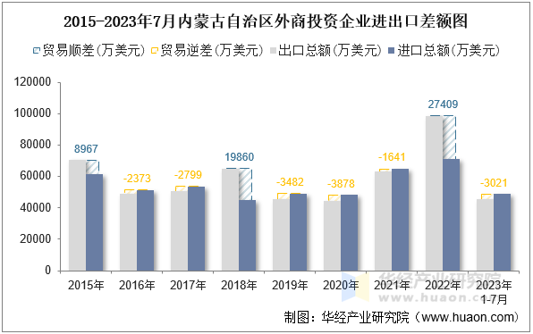 2015-2023年7月内蒙古自治区外商投资企业进出口差额图