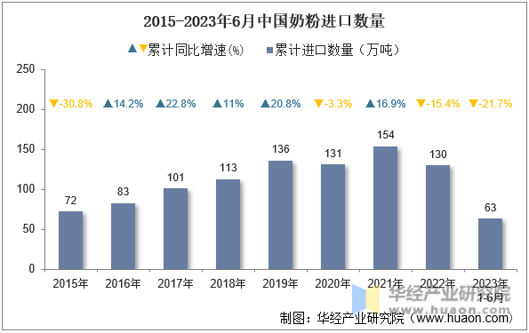 2015-2023年6月中国奶粉进口数量