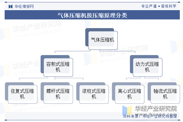 气体压缩机按压缩原理分类