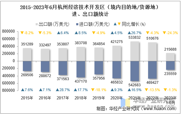2015-2023年6月杭州经济技术开发区（境内目的地/货源地）进、出口额统计