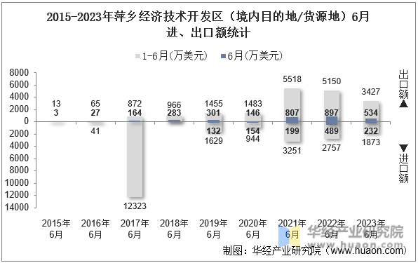 2015-2023年萍乡经济技术开发区（境内目的地/货源地）6月进、出口额统计