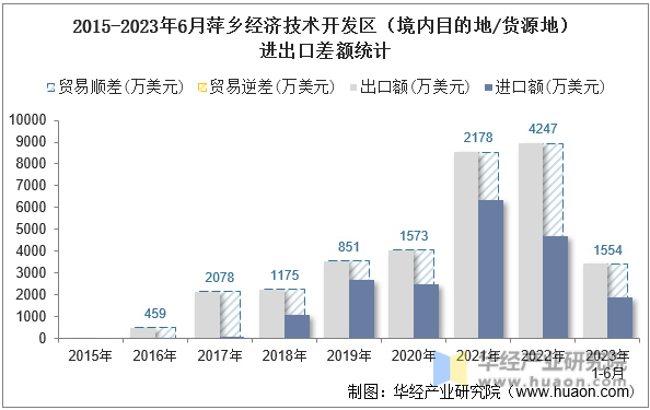 2015-2023年6月萍乡经济技术开发区（境内目的地/货源地）进出口差额统计