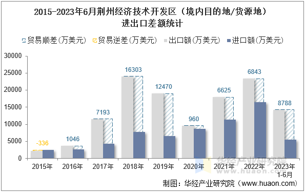 2015-2023年6月荆州经济技术开发区（境内目的地/货源地）进出口差额统计