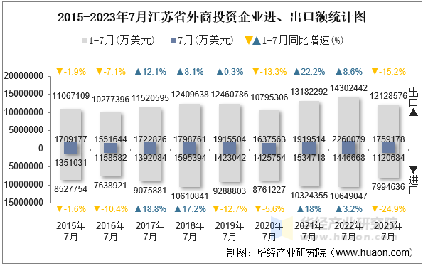 2015-2023年7月江苏省外商投资企业进、出口额统计图