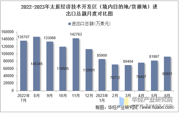2022-2023年太原经济技术开发区（境内目的地/货源地）进出口总额月度对比图