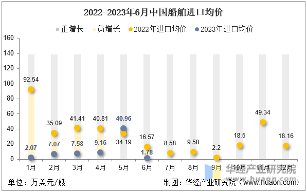 2022-2023年6月中国船舶进口均价