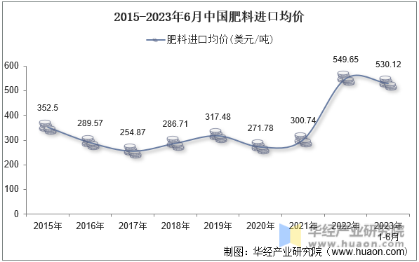2015-2023年6月中国肥料进口均价