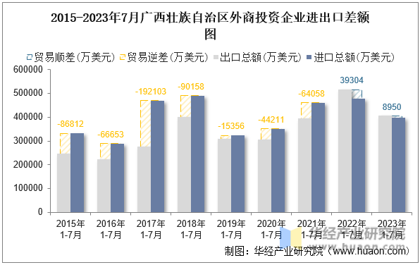2015-2023年7月广西壮族自治区外商投资企业进出口差额图