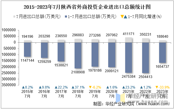 2015-2023年7月陕西省外商投资企业进出口总额统计图
