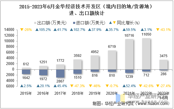 2015-2023年6月金华经济技术开发区（境内目的地/货源地）进、出口额统计