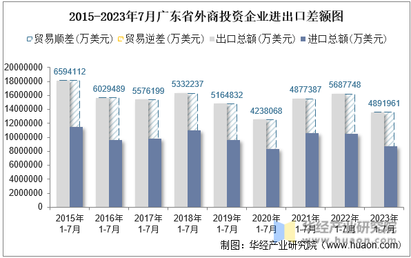 2015-2023年7月广东省外商投资企业进出口差额图