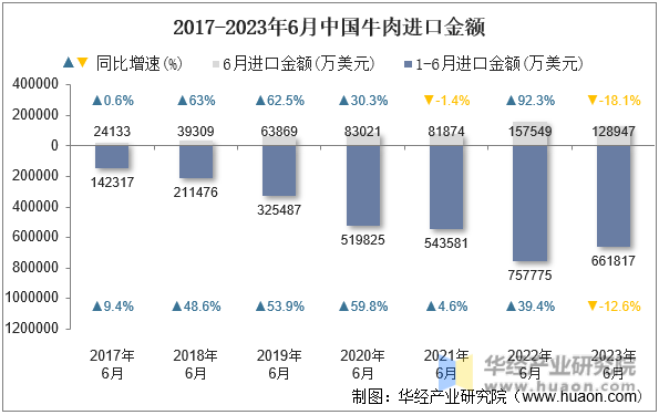 2017-2023年6月中国牛肉进口金额