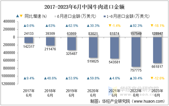 2017-2023年6月中国牛肉进口金额