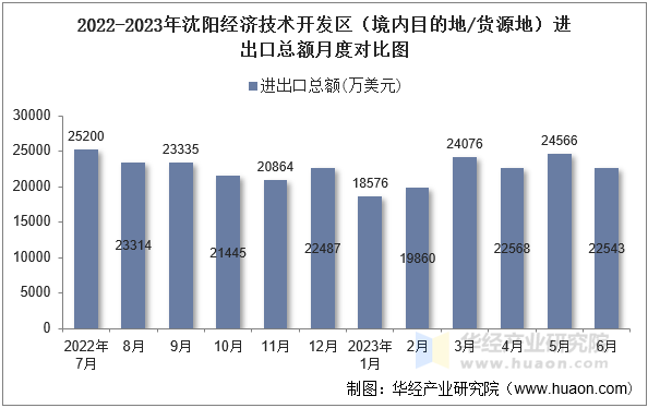 2022-2023年沈阳经济技术开发区（境内目的地/货源地）进出口总额月度对比图