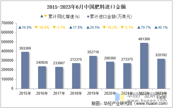 2015-2023年6月中国肥料进口金额