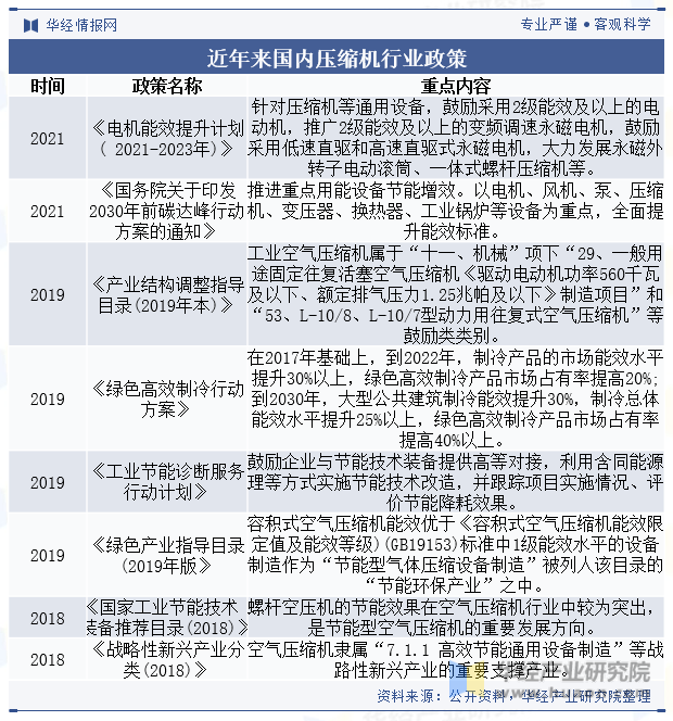 近年来国内压缩机行业政策