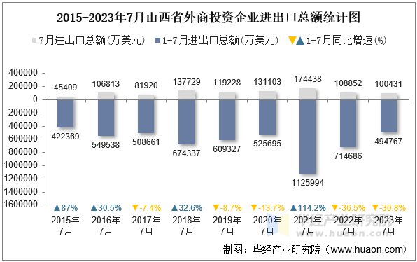 2015-2023年7月山西省外商投资企业进出口总额统计图