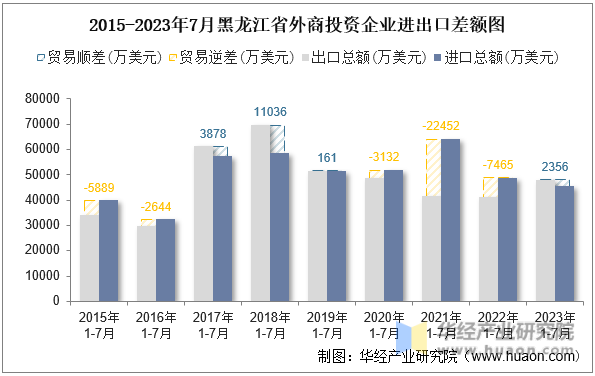 2015-2023年7月黑龙江省外商投资企业进出口差额图