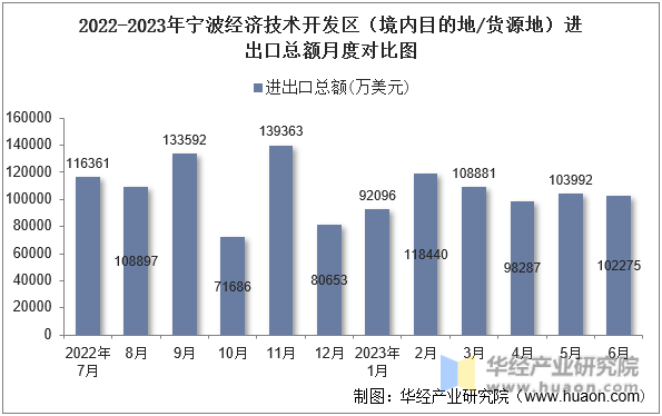 2022-2023年宁波经济技术开发区（境内目的地/货源地）进出口总额月度对比图