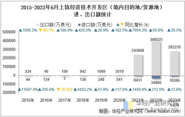 2015-2023年6月上饶经济技术开发区（境内目的地/货源地）进、出口额统计