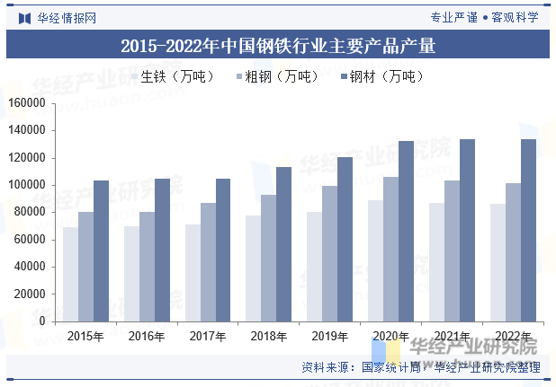2015-2022年中国钢铁行业主要产品产量